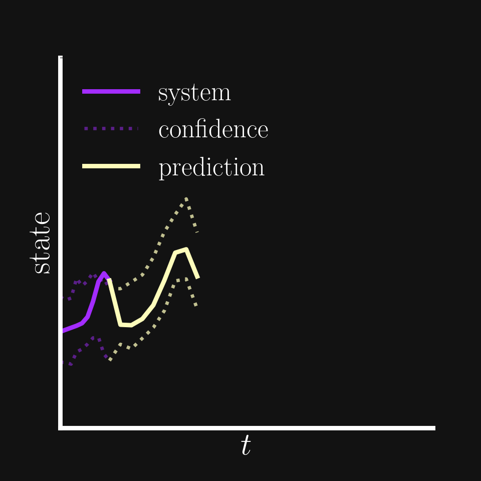 MPC with uncertainty Quantification by the surrogate model